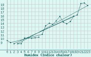 Courbe de l'humidex pour Dieppe (76)