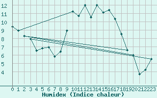 Courbe de l'humidex pour Sennybridge