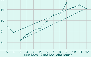 Courbe de l'humidex pour Strommingsbadan