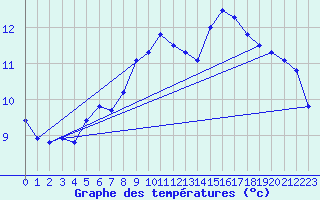 Courbe de tempratures pour Roujan (34)