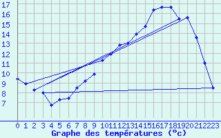 Courbe de tempratures pour Guret Saint-Laurent (23)