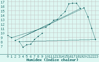 Courbe de l'humidex pour Guret Saint-Laurent (23)