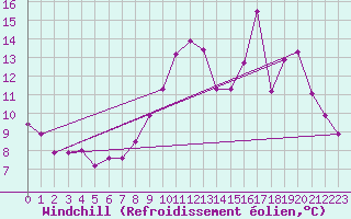 Courbe du refroidissement olien pour Brigueuil (16)