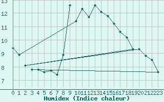 Courbe de l'humidex pour Aberporth