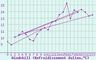 Courbe du refroidissement olien pour Thorney Island