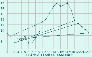 Courbe de l'humidex pour Leucate (11)