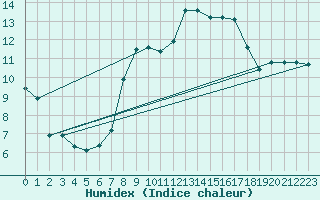 Courbe de l'humidex pour Amiens - Dury (80)