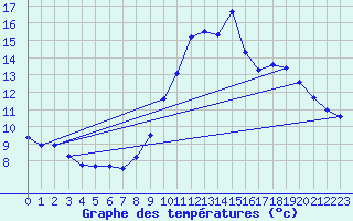 Courbe de tempratures pour Die (26)