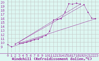 Courbe du refroidissement olien pour Ancey (21)