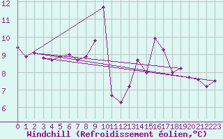 Courbe du refroidissement olien pour Bremervoerde