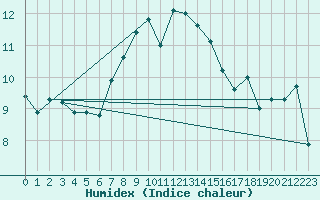 Courbe de l'humidex pour Guetsch