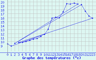 Courbe de tempratures pour Ancey (21)