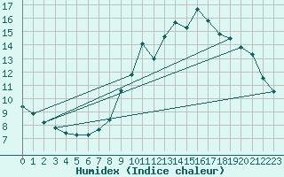 Courbe de l'humidex pour Kerpert (22)