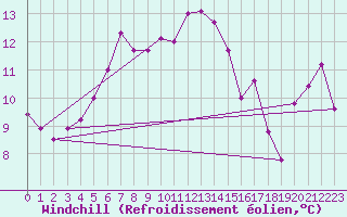 Courbe du refroidissement olien pour Landsort