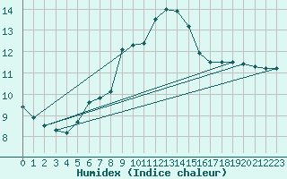 Courbe de l'humidex pour Pully-Lausanne (Sw)