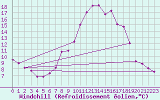Courbe du refroidissement olien pour Kremsmuenster