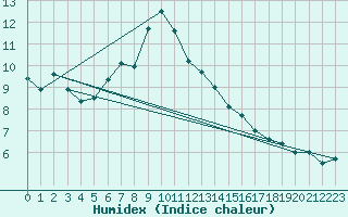 Courbe de l'humidex pour Ceahlau Toaca