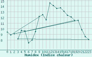 Courbe de l'humidex pour Bremerhaven