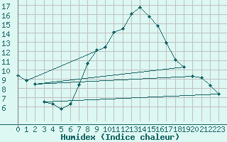 Courbe de l'humidex pour Bratislava-Koliba