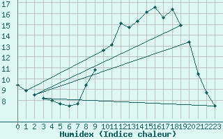 Courbe de l'humidex pour Montpellier (34)