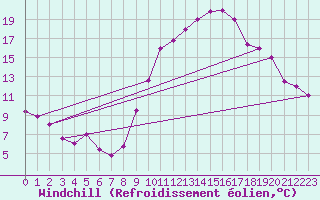 Courbe du refroidissement olien pour Chlef