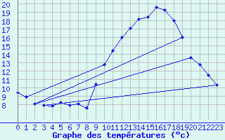 Courbe de tempratures pour Bannalec (29)