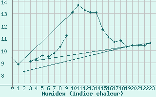 Courbe de l'humidex pour Trawscoed