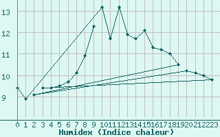 Courbe de l'humidex pour Reinosa