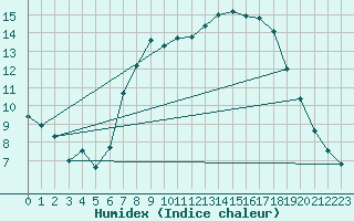 Courbe de l'humidex pour Langnau