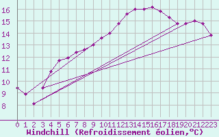 Courbe du refroidissement olien pour Puissalicon (34)