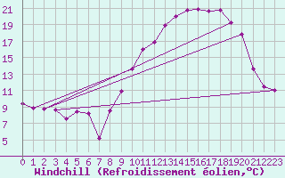 Courbe du refroidissement olien pour Merschweiller - Kitzing (57)