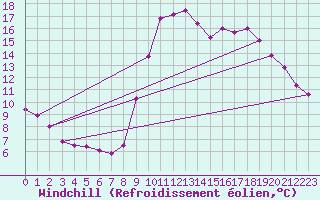 Courbe du refroidissement olien pour Marseille - Saint-Loup (13)