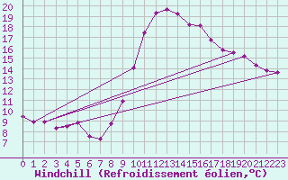 Courbe du refroidissement olien pour Saint-Brevin (44)