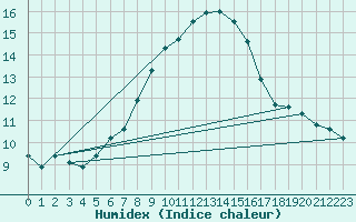 Courbe de l'humidex pour Plaffeien-Oberschrot