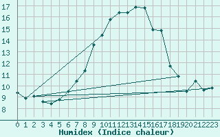 Courbe de l'humidex pour Rnenberg