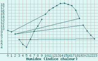 Courbe de l'humidex pour Mhleberg