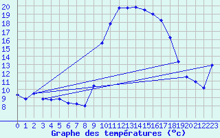 Courbe de tempratures pour Xonrupt-Longemer (88)