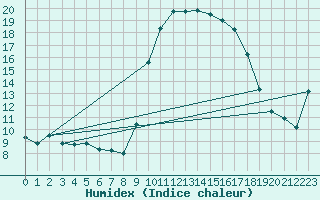 Courbe de l'humidex pour Xonrupt-Longemer (88)