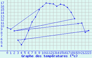 Courbe de tempratures pour Zwiesel