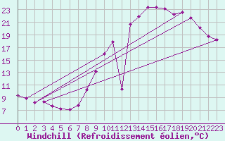 Courbe du refroidissement olien pour Grandfresnoy (60)