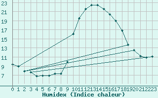 Courbe de l'humidex pour Cevio (Sw)