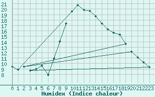 Courbe de l'humidex pour Davos (Sw)