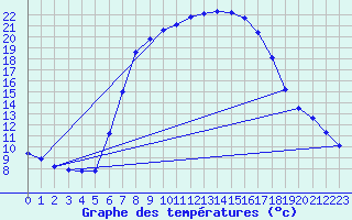 Courbe de tempratures pour Weitra