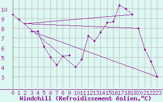 Courbe du refroidissement olien pour Le Bourget (93)