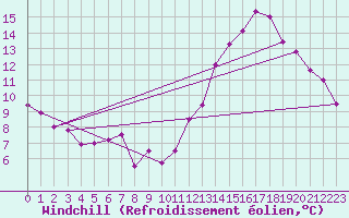 Courbe du refroidissement olien pour Embrun (05)