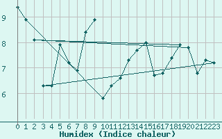 Courbe de l'humidex pour Aytr-Plage (17)