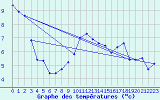 Courbe de tempratures pour Seichamps (54)