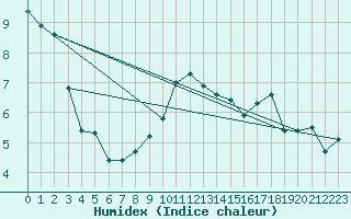 Courbe de l'humidex pour Seichamps (54)