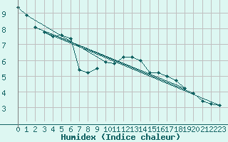 Courbe de l'humidex pour Melle (Be)