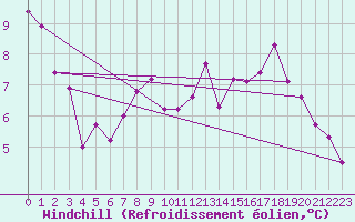 Courbe du refroidissement olien pour Berzme (07)